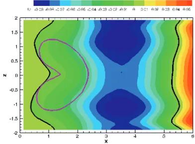 Figure 5. Longitudinal velocity component distribution.  