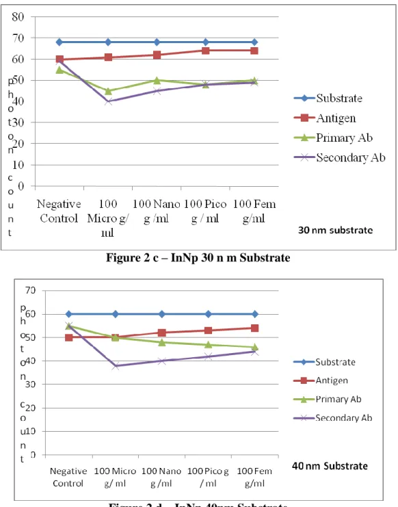 Figure 2 c – InNp 30 n m Substrate 