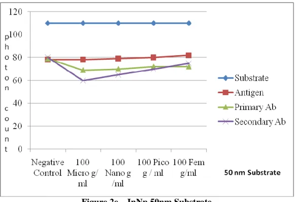 Figure 2e – InNp 50nm Substrate 