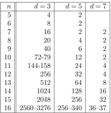 Table 1.1: Maximum code size A2(n, d) for n ≤ 16 and d ≤ 7.
