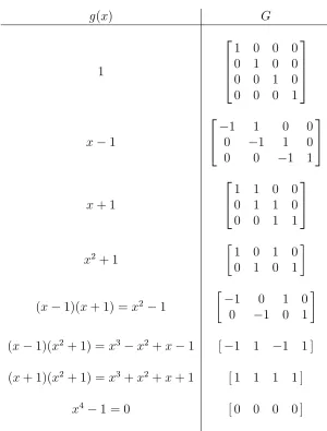 Table 5.1: Generator polynomial g(x) and corresponding generator matrix G for allpossible ternary cyclic codes of length 4.