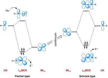 Figure 1.2. Molecular orbital description of π-bonding in Fischer- and 