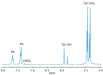 Figure 2.2. 1H NMR spectrum of 2 demonstrating the typical spectroscopic 