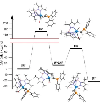 Figure 2.8. Calculated prototropic trajectory for the intramolecular isomerisation of [5]+ to [6]+ via the intermediate [W(=CHPPh2)(CO)2(Tp*)]