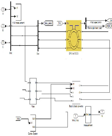 Fig.3.Wind Energy Conversion System model using back to back converter. 