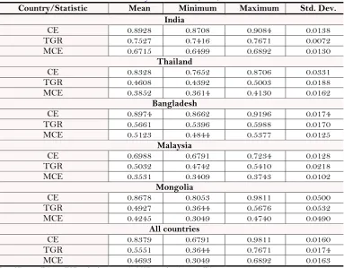 Table-3. Summary Statistics for CE, TGR, and MCE