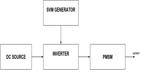 Figure 1 gives the block diagram of operation technique using SVM to the load through inverter
