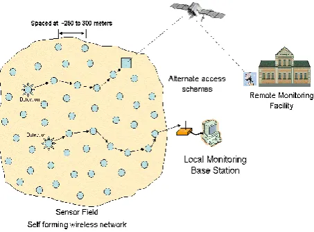 Fig 1: wireless Sensor Network Architecture  