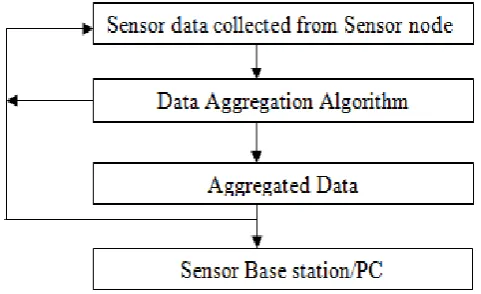 Fig 2: Architecture of Data Aggregation 
