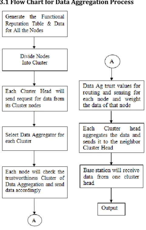 Fig 3: Data Aggregation Process 