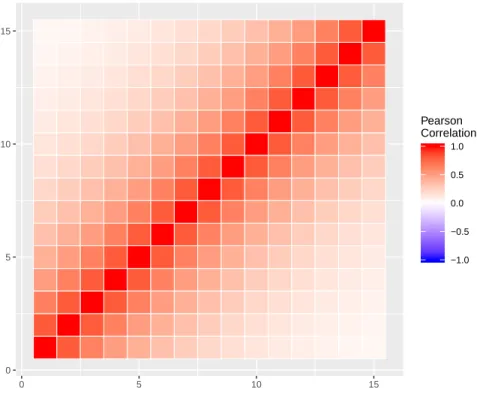 Figure 3.7: Simulated Motion Correlation Matrix