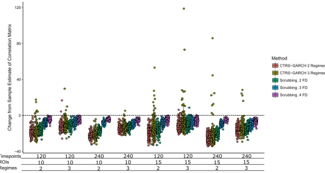 Figure 3.12: Change in the estimate of the true signal correlation matrix for the High Signal Discrete Motion Artifact Condition Set