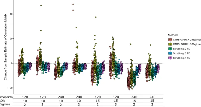 Figure 3.13: Change in the estimate of the true signal correlation matrix for the Low Signal Discrete Motion Artifact Condition Set