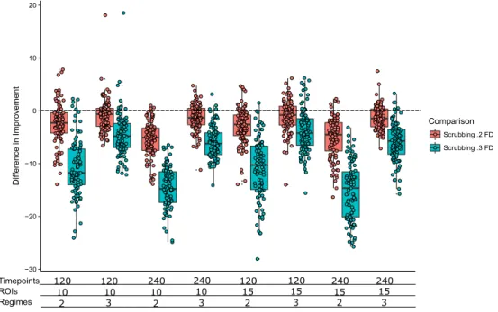 Figure 3.14: Comparison of the 2 regime CTRS-GARCH solution to Scrubbing at .2 and .3 FD within a simulation trial for High Signal Discrete Motion Artifact Conditions