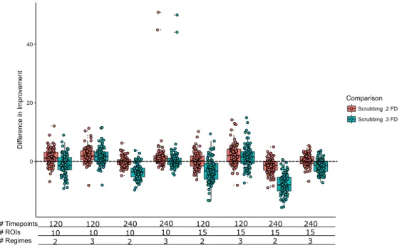 Figure 3.15: Comparison of the 2 regime CTRS-GARCH solution to Scrubbing at .2 and .3 FD within a simulation trial for Low Signal Discrete Motion Artifact Conditions