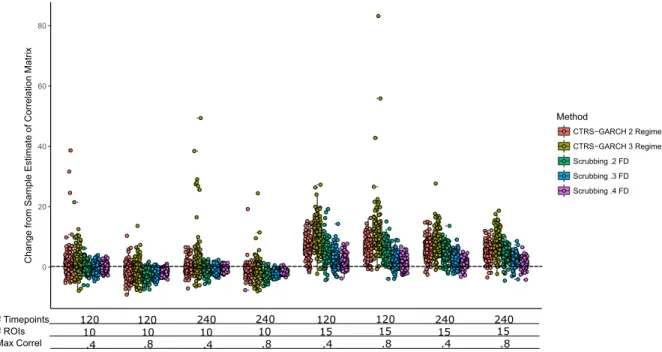 Figure 3.16: Change in the estimate of the true signal correlation matrix for the High Signal Con- Con-tinuous Motion Artifact Condition Set