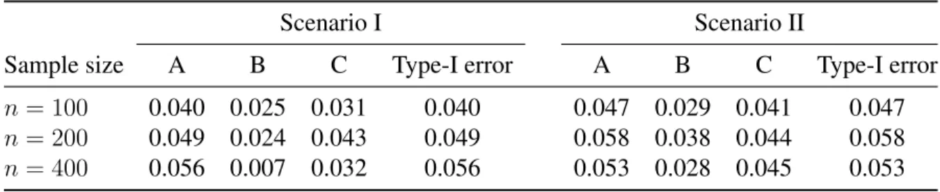 Table 4.1: Proportions of significant p values and Type-I error rates in Scenario I and II.