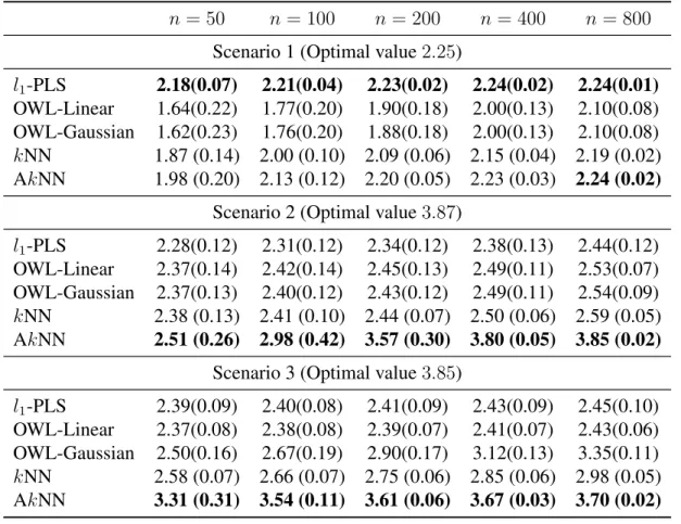 Table 2.1: Mean (std) of empirical value function for three simulation scenarios evaluated on independent validation data