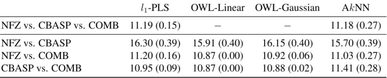 Table 2.2: Mean (std) Hamilton rating scale for depression (HRSD) from the cross- cross-validation procedure using different methods