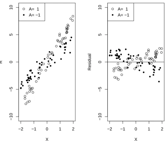 Figure 3.1: Example of residual weighted learning. The raw data are shown on the left, consisting of a single covariate X, treatment assignment A = 1 or −1, and continuous outcome R with E(R|X, A) = 3X + XA