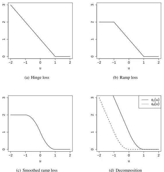 Figure 3.2: Hinge loss (a), ramp loss (b), and smoothed ramp loss (c) functions. (d) shows the difference of convex decomposition of the smoothed ramp loss, T (u) = φ 1 (u) − φ 0 (u).