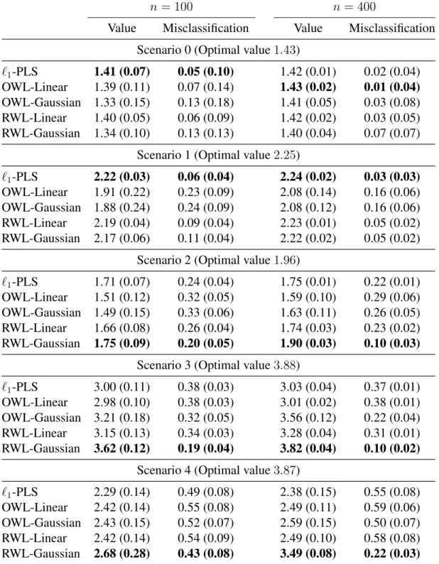Table 3.1: Mean (std) of empirical value functions and misclassification rates evaluated on independent test data for 5 simulation scenarios with 5 covariates