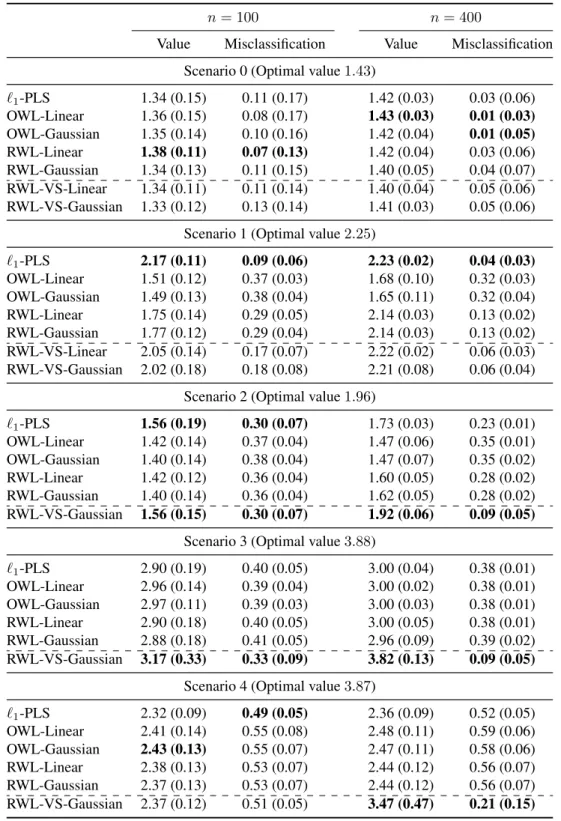 Table 3.3: Mean (std) of empirical value functions and misclassification rates evaluated on independent test data for 5 simulation scenarios with 50 covariates