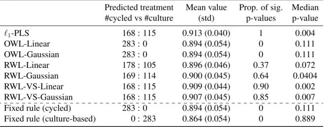 Table 3.4: Comparison of methods for estimating ITRs on the EPIC data with the Pa endpoint