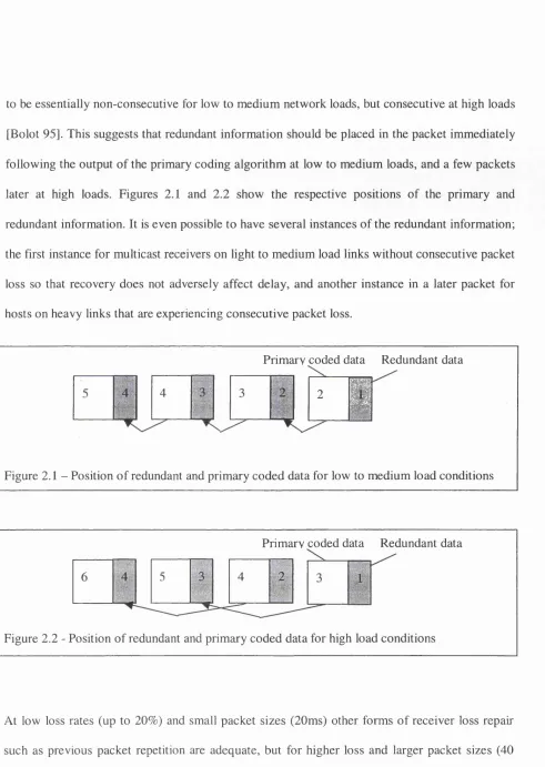 Figure 2.2 - Position of redundant and primary coded data for high load conditions