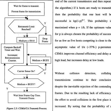 Figure 2.3: CSMA/CA Transmit Process.
