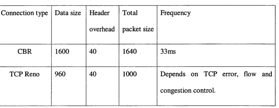 Table 2.2 -  Connection parameters