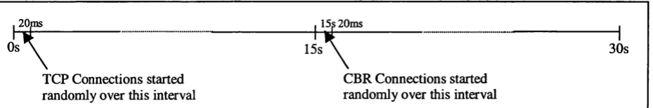Figure 2.10 -  Diagrammatic representation of the connection starting times