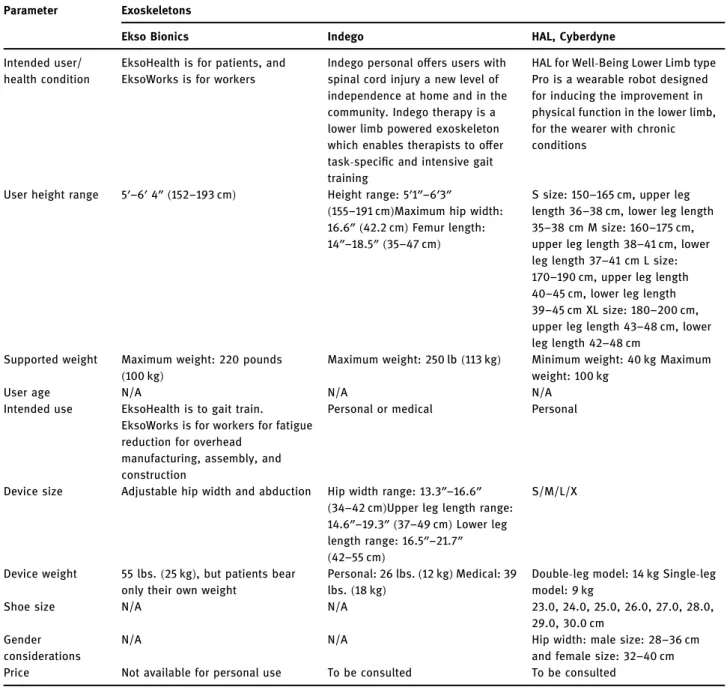 Table 1: User and device characteristics for some commercially available exoskeletons from Ekso Bionics, Indego, and Cyberdyne