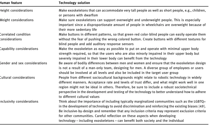 Table 2: Inclusive design choices for exoskeleton design