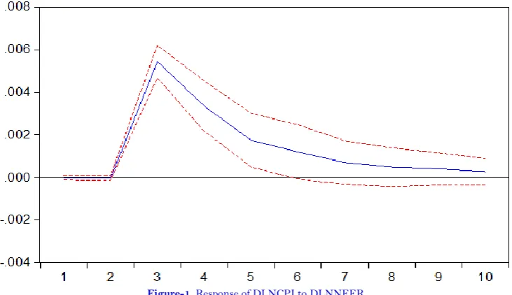 Figure-1. Response of DLNCPI to DLNNEER. 