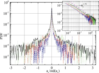 Fig. 4. Probability density function of tracer particle velocity component perpendicular to the mean counterﬂow, normalized by thesame data in log-log scale, highlighting the power-law tails with ﬁtted exponent -4.3