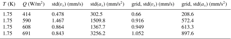 Table 2. Standard deviations for the curves in ﬁgures 4 – 7. Meaning of columns: T, temperature; Q, heat ﬂux; std(vx), standard deviationof tracer particles’ velocity component (ﬁgure 4); std(ax), tracer particles’ acceleration (ﬁgure 5); grid, std(vx), ﬂuid particles’ velocity(ﬁgure 6) and grid, std(ax), ﬂuid particles’ acceleration (ﬁgure 7).