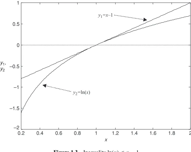 Figure 1.3Inequality ln(x) ≤ x − 1
