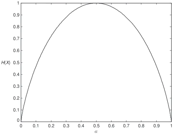 Figure 1.4Entropy function for the binary source