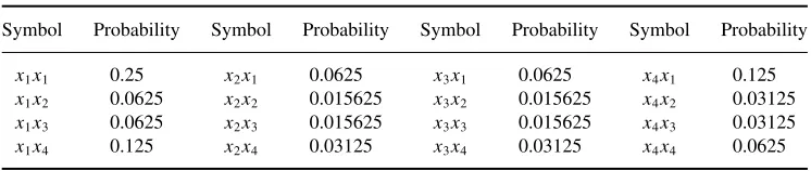 Table 1.3Symbols of the order 2 extended source and their probabilities for Example 1.4
