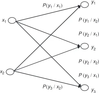 Figure 1.5A discrete transmission channel