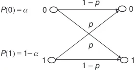 Figure 1.7Binary erasure channel