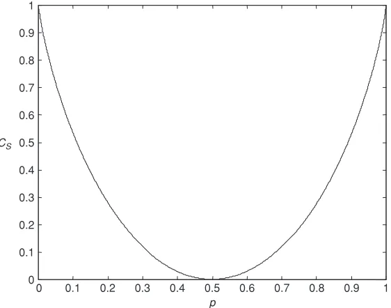 Figure 1.11Channel capacity for the BSC