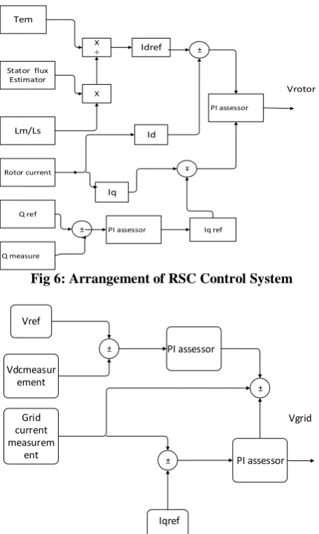 Fig 6: Arrangement of RSC Control System  