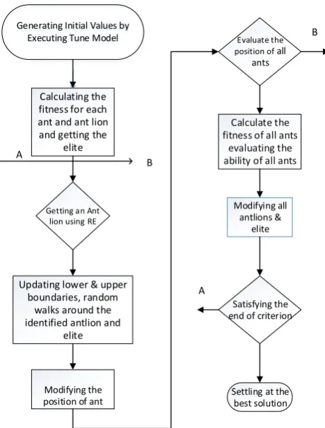 Fig 8: Flow chart for implementing the ALO  stemmingrule 