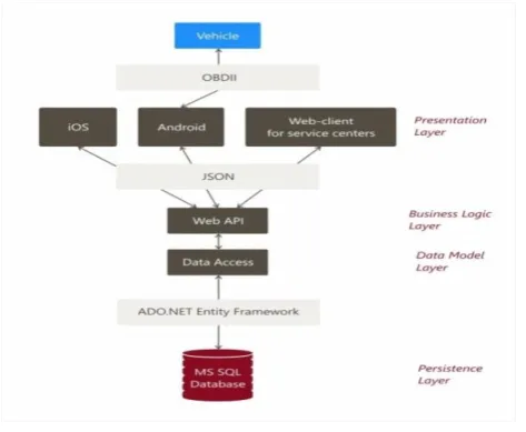 Figure 1 Architecture of a Smart   Car Automated system  