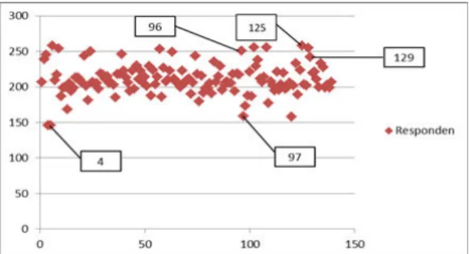 Figure  1.  The  Results  of  Scatter  Plot  of  Respon- Respon-dents Data Distribution 