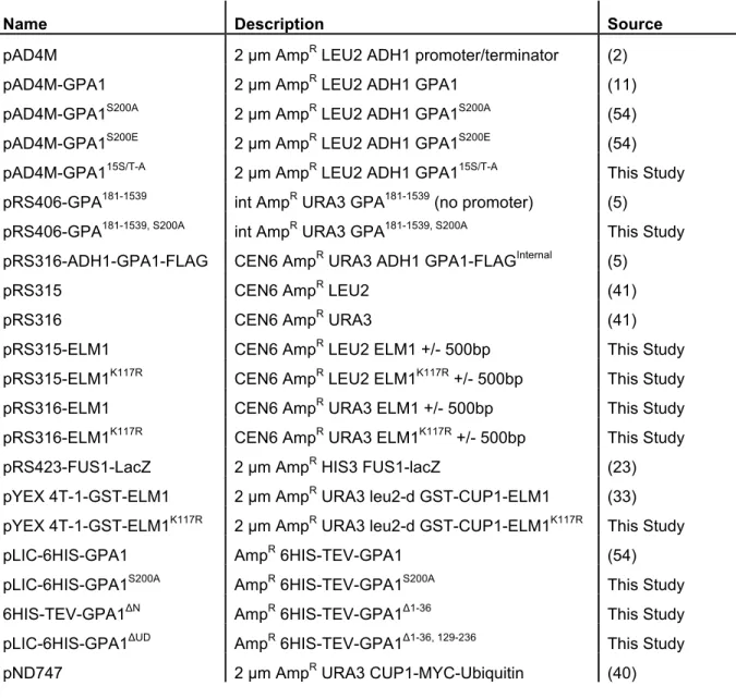 Table 2.1: Table of plasmids used in this study 