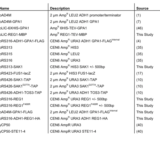 Table 3.2: Plasmids used in Chapter III 