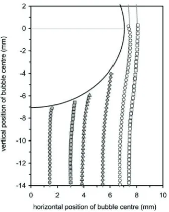 Fig. 3. Observed dependence of the radial distanceData for pure water, particle velocity 50 mm xcol at the time of collision with the particle, on the initial position x0 of the bubble./s (a-d) and 100 mm/s (e-h).